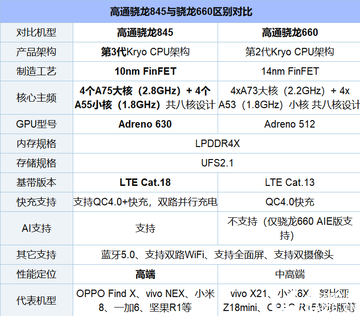 高通骁龙845和660全方位实用对比