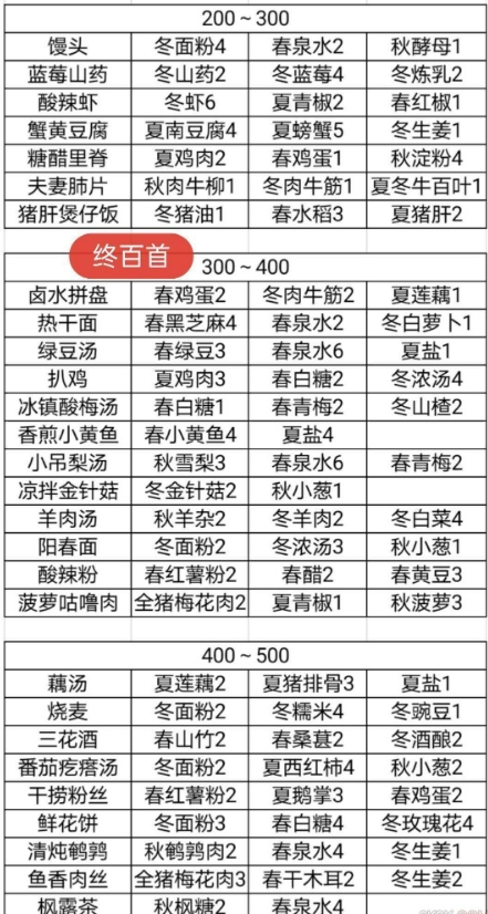 鸣沙客栈食谱攻略汇总