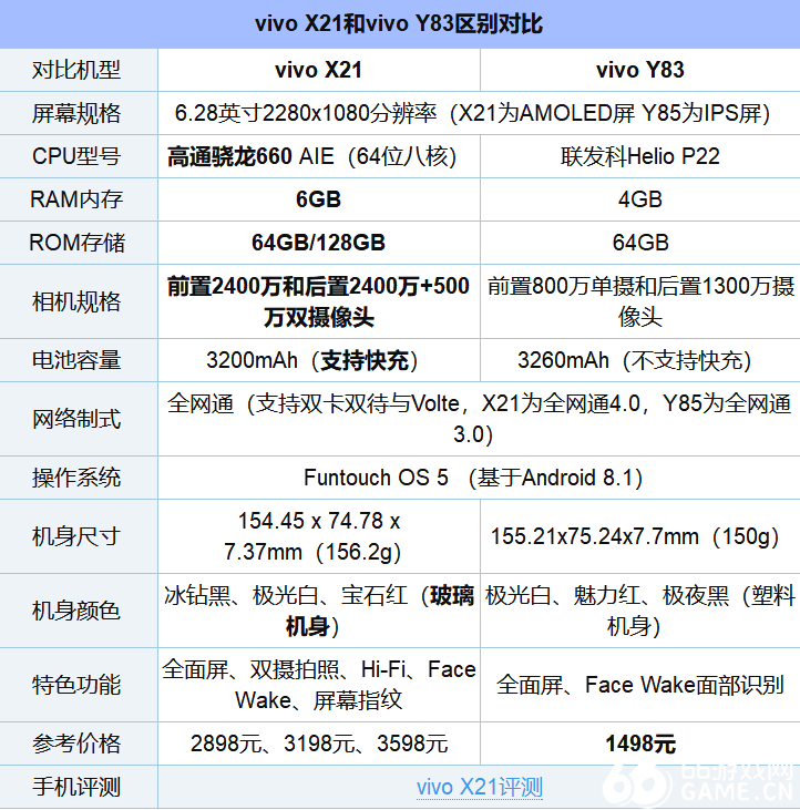 下面,我们首先来看看vivo y83和x21在参数配置,价格等方面的区别,如下