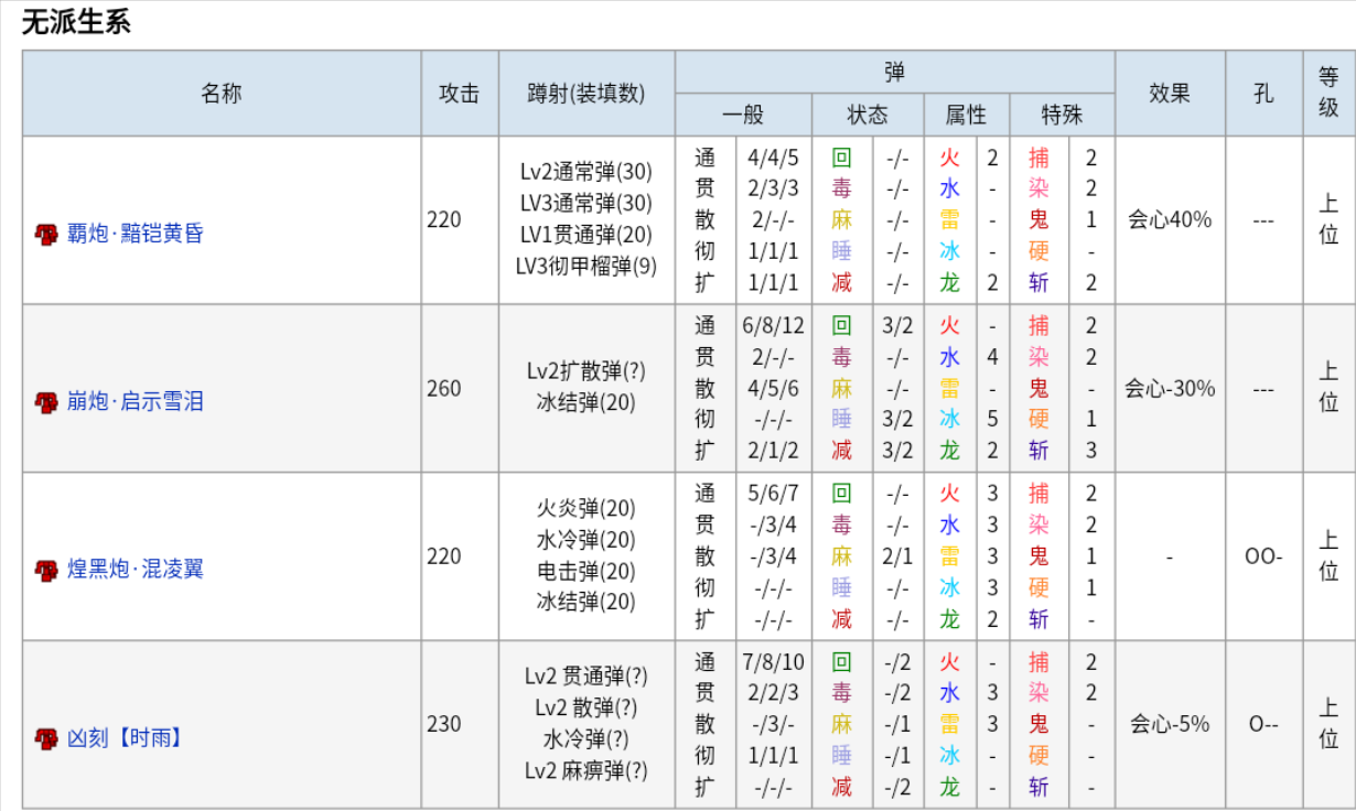 怪物猎人p3武器升级表重弩篇