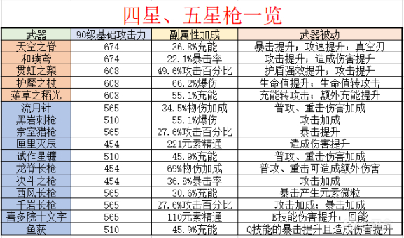 原神精5渔获强度及适用角色分析