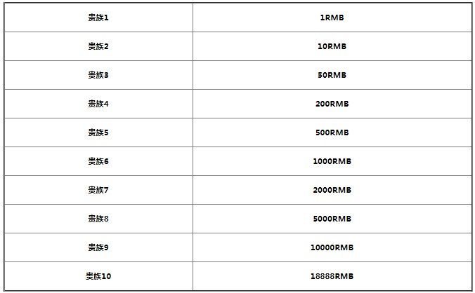 王者荣耀贵族等级价格最新情报_http://www.heibaizi.net_游戏资讯_第1张